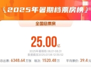 2025暑期档电影总票房破25亿