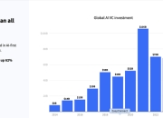 2024年全球AI投资猛增至1100亿美元，中国表现突出居第二