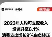 基本面 | 2023年人均可支配收入增速升至6.1%，消费支出增速9%由负转正